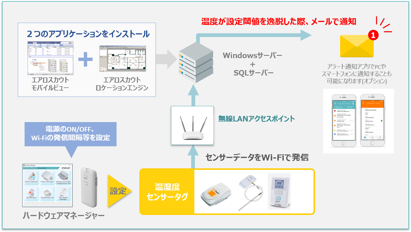 aeroscout湿度・温度管理構成図