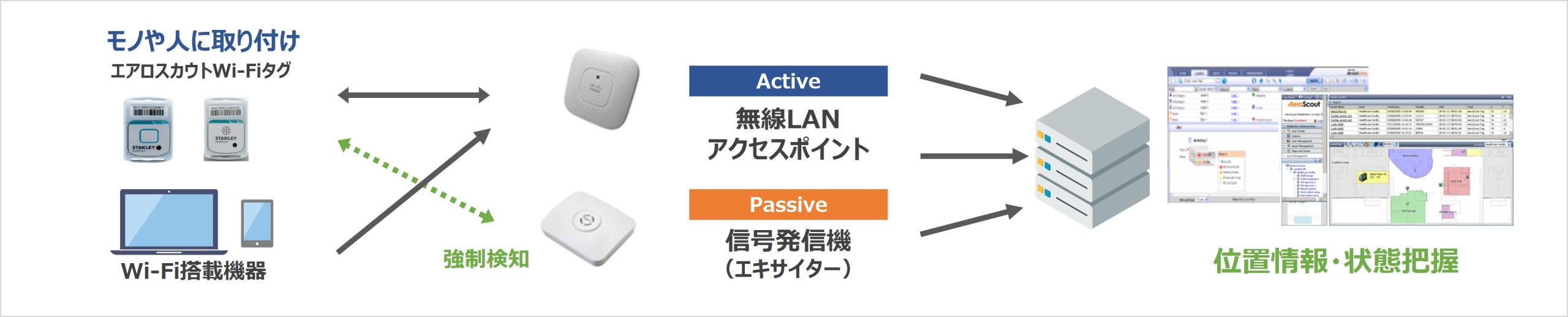 AeroScouの簡易的な構成図です。